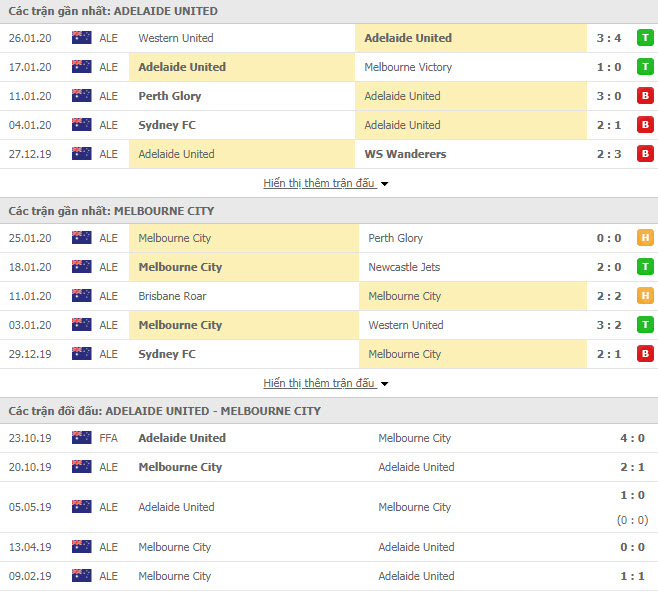 Nhận định bóng đá Adelaide United vs Melbourne City FC 15h30,01/02 (Giải VĐQG Úc)