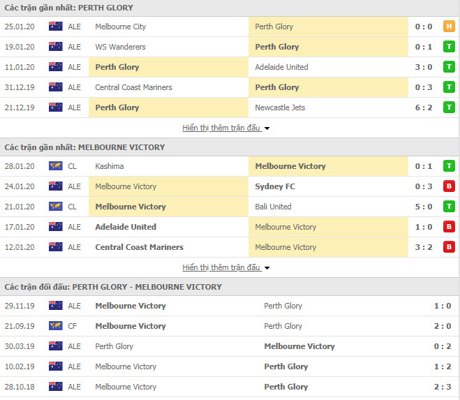Nhận định bóng đá Perth Glory vs Melbourne Victory 17h45,01/02 (Giải VĐQG Úc)