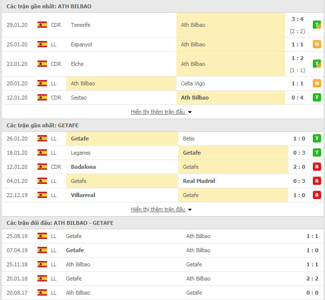 Soi kèo Athletic Bilbao vs Getafe 22h00, 02/02 (Giải VĐQG Tây Ban Nha)