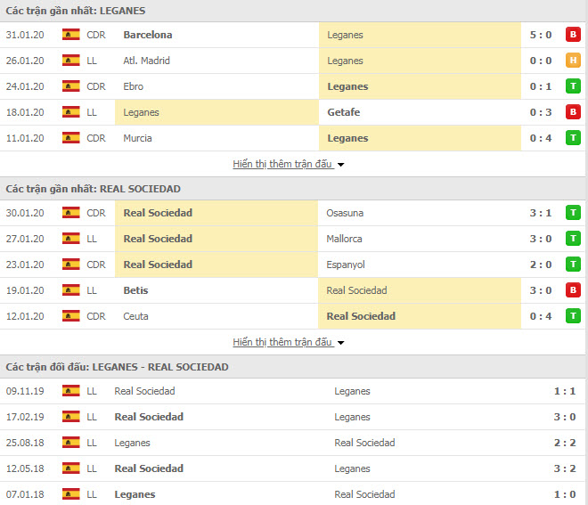 Soi kèo Leganes vs Real Sociedad 18h00, 02/02 (Giải VĐQG Tây Ban Nha)