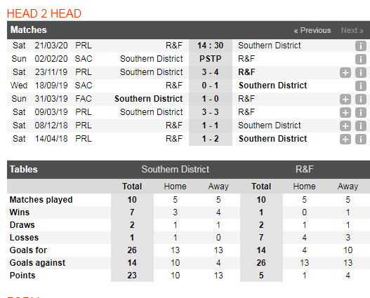 Nhận định bóng đá Southern District vs R&F 16h30,02/02 (Cúp Sapling Cup Hồng Kông)