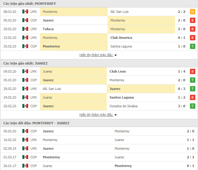Nhận định Monterrey vs FC Juarez, 10h ngày 12/3, Cúp QG Mexico