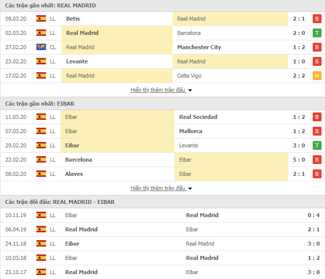 Nhận định Real Madrid vs Eibar, 3h ngày 14/3, La Liga