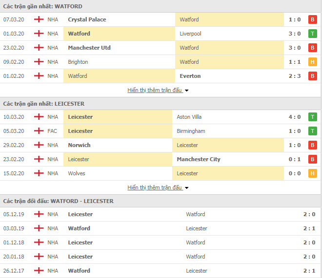 Nhận định Watford vs Leicester City, 19h30 ngày 14/3, Ngoại hạng Anh
