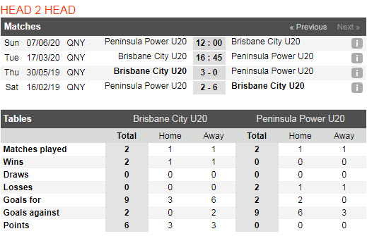 Nhận định U20 Brisbane City vs U20 Peninsula Power, 16h45 ngày 17/3