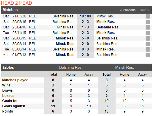 Nhận định Belshina Bobruisk (R) vs FC Minsk (R), 18h00 ngày 21/3