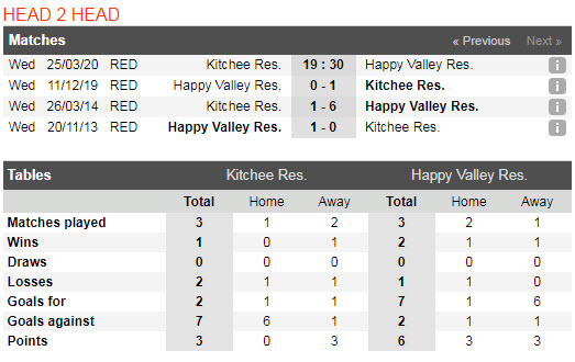 Nhận định Kitchee (R) vs Happy Valley (R), 19h30 ngày 25/3