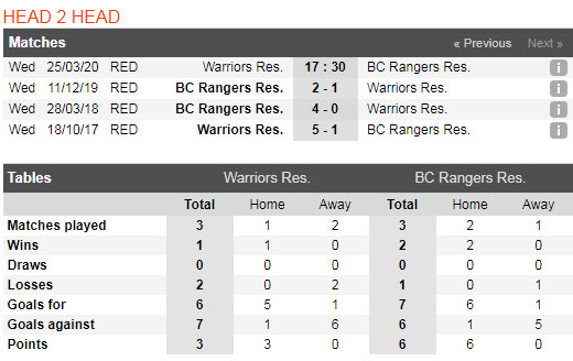 Nhận định LeeMan Warriors (R) vs BC Rangers (R), 17h30 ngày 25/3