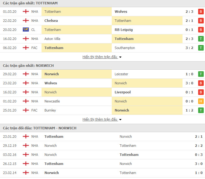 Nhận định Tottenham vs Norwich City, 2h45 ngày 5/3, Cúp FA Anh