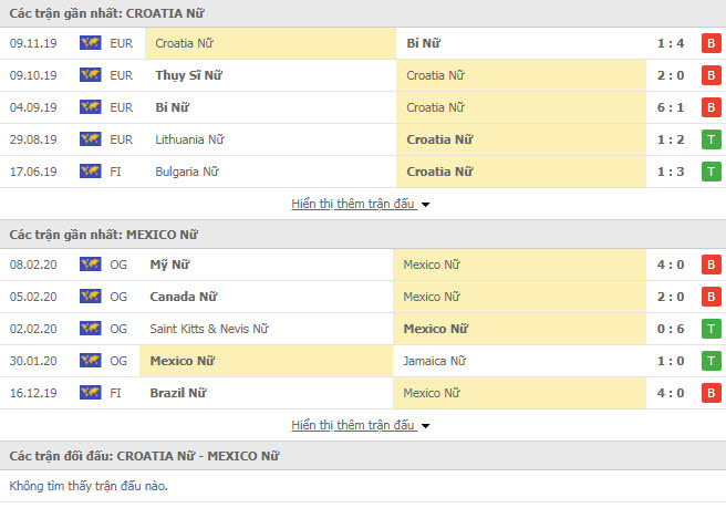 Nhận định Nữ Croatia vs Nữ Mexico, 18h00 ngày 5/3, Giao hữu