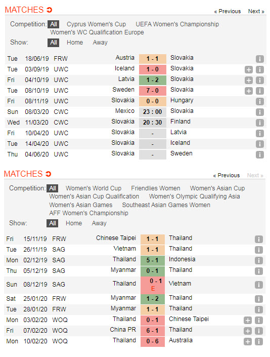 Nhận định Nữ Thái Lan vs Nữ Slovakia, 20h30 ngày 5/3, Giao hữu
