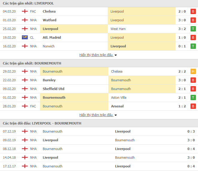 Nhận định Liverpool vs Bournemouth, 19h30 ngày 7/3, Ngoại hạng Anh
