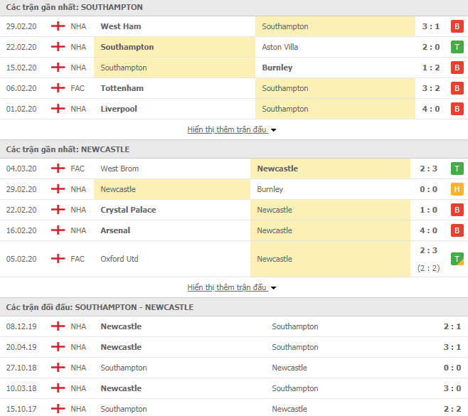 Nhận định Southampton vs Newcastle United, 22h ngày 7/3