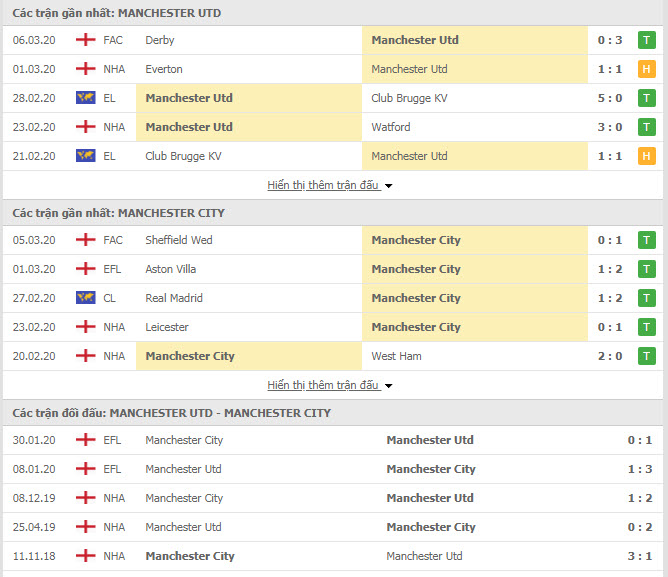 Soi kèo MU vs Man City, 23h30 ngày 8/3, vòng 29 Ngoại Hạng Anh 2020