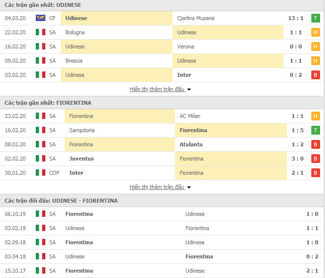 Nhận định Udinese vs Fiorentina, 0h ngày 9/3, VĐQG Italia