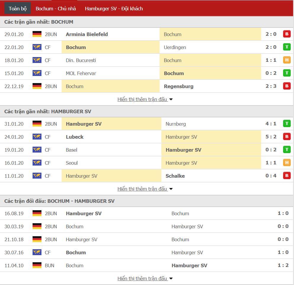 Soi kèo VfL Bochum vs Hamburger 02h30, ngày 04/02 (hạng 2 Đức)