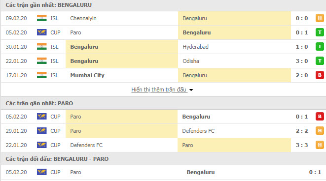 Nhận định bóng đá Bengaluru vs Paro FC 21h00, 12/02 (Cúp C2 Châu Á)