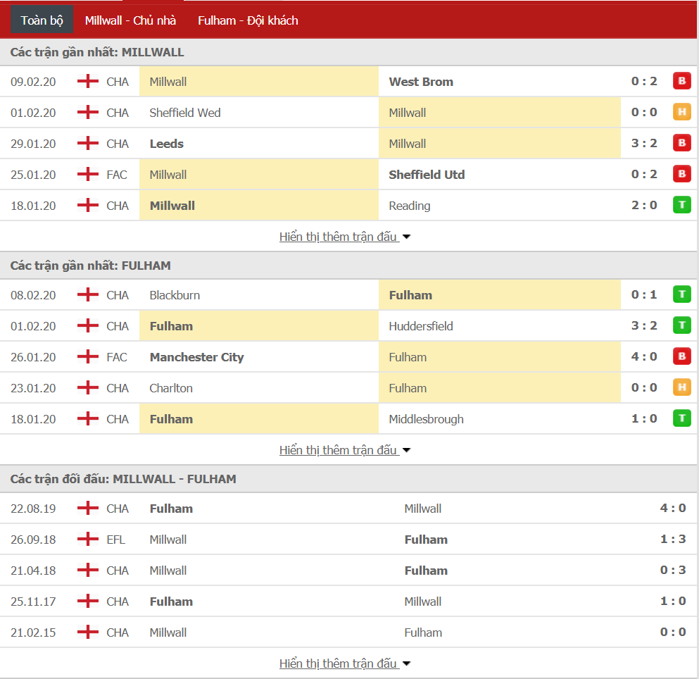 Soi kèo Millwall vs Fulham 02h45, ngày 13/02 (hạng Nhất Anh)