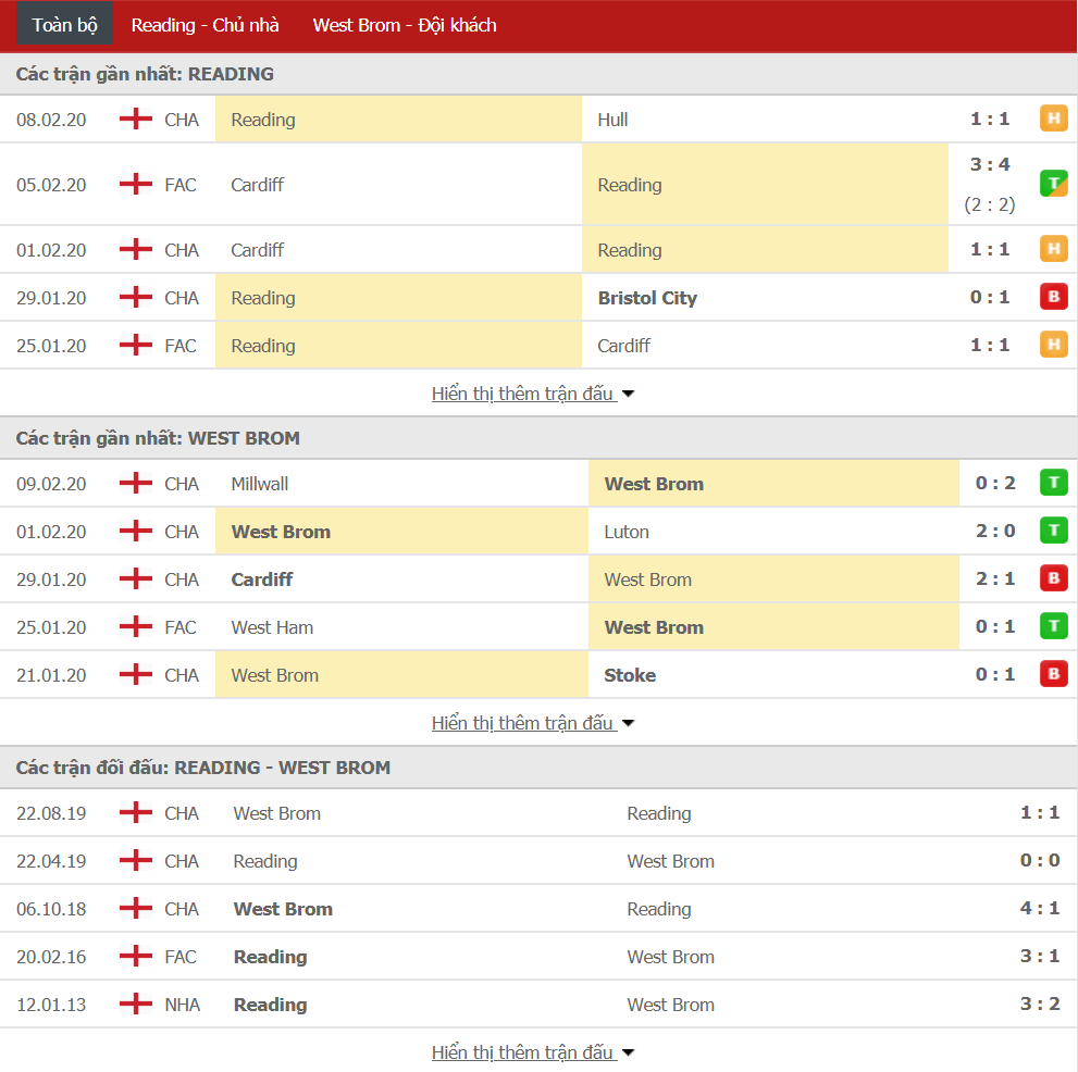 Soi kèo Reading vs West Bromwich 03h00, ngày 13/02 (hạng Nhất Anh)