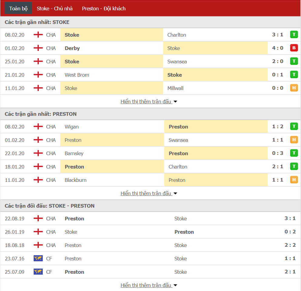 Soi kèo Stoke City vs Preston North End 03h00, ngày 13/02 (hạng Nhất Anh)