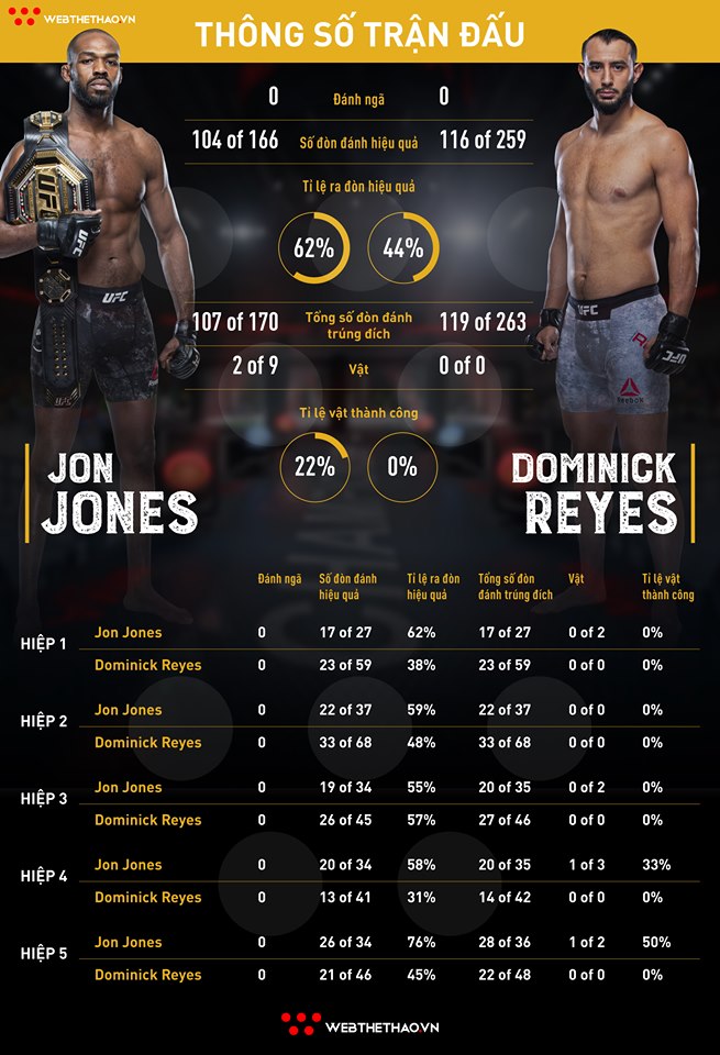 Soi lại các chỉ số tính điểm trận Jon Jones vs Dominick Reyes