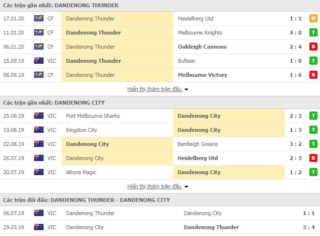 Nhận định bóng đá Dandenong Thunder vs Dandenong City 15h00, 15/02 (Victoria NPL)