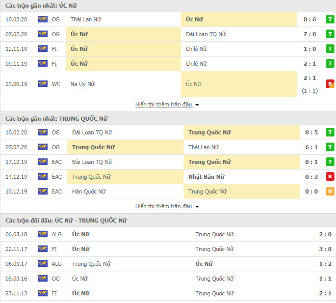 Nhận định bóng đá Nữ Úc vs Nữ Trung Quốc 15h30, 13/02 (VL Olympic)