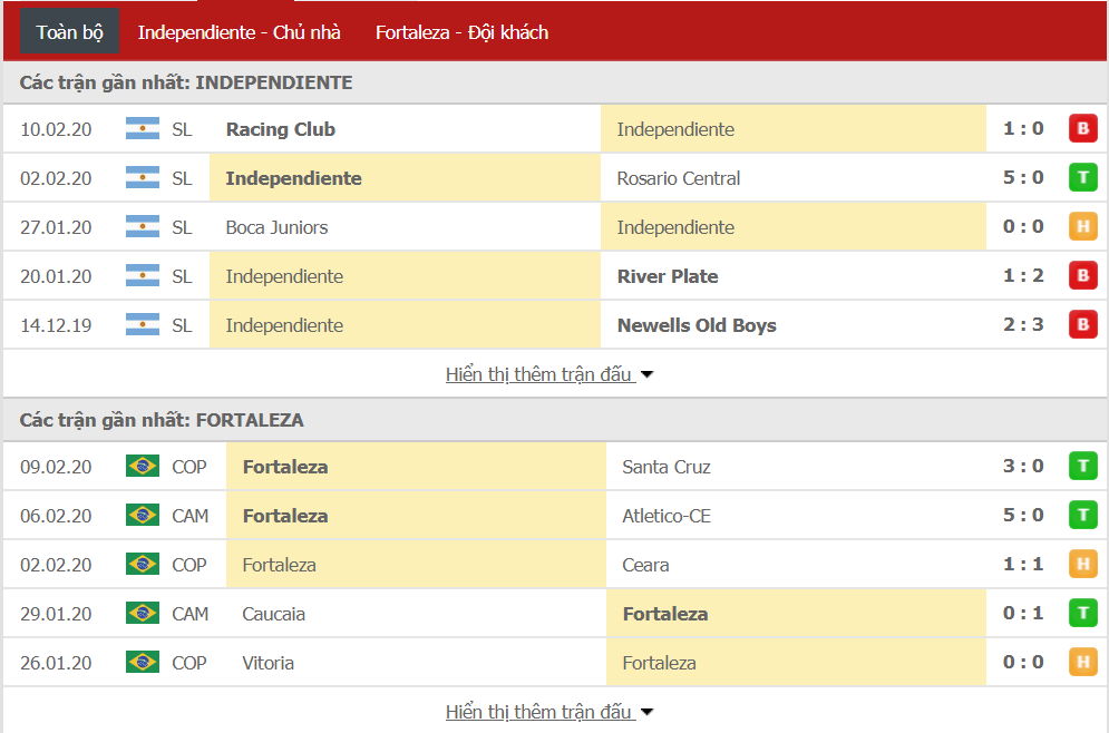 Nhận định Independiente vs Fortaleza 07h30, ngày 14/02 (Copa Sudamericana)