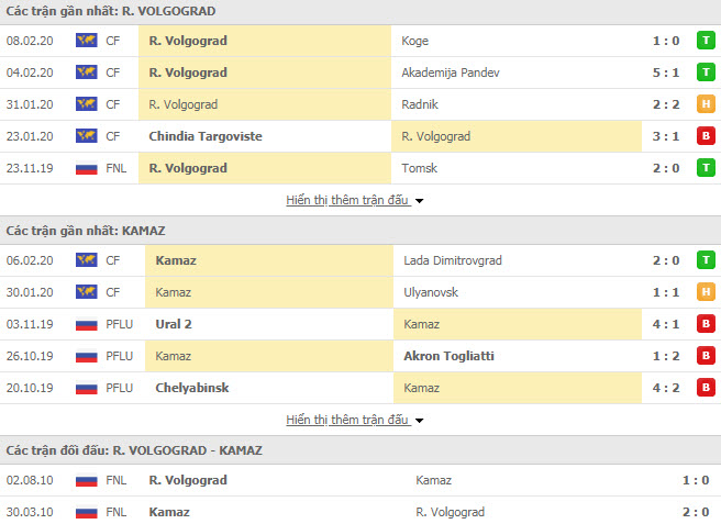 Nhận định bóng đá Rotor Volgograd vs KamAZ 15h00, 14/02 (Cúp FNL Nga)