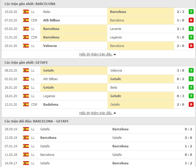 Soi kèo Barcelona vs Getafe 22h00 ngày 15/02 (Giải VĐQG Tây Ban Nha)