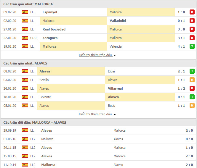 Nhận định bóng đá Mallorca vs Deportivo Alaves 19h00, 15/02 (VĐQG Tây Ban Nha)