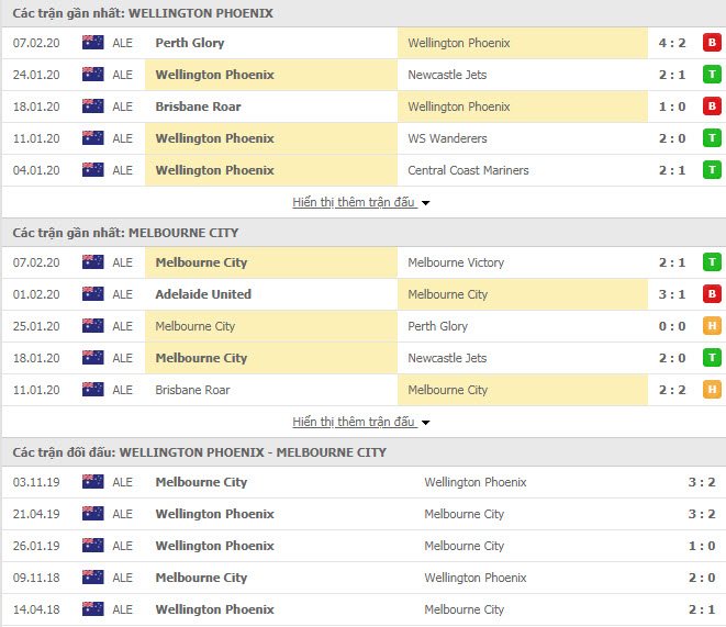 Nhận định bóng đá Wellington Phoenix FC vs Melbourne City FC 13h00, 15/02 (VĐQG Úc)