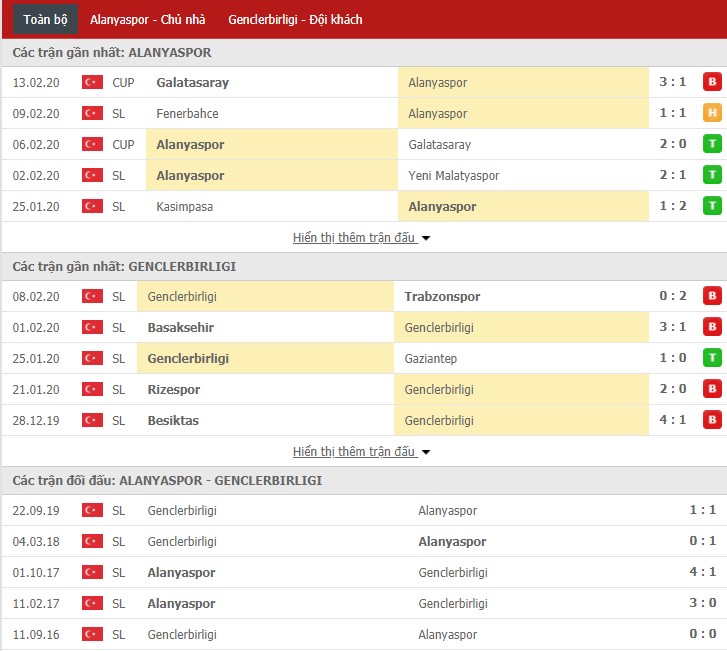 Nhận định Alanyaspor vs Genclerbirligi 17h30, 16/02 (VĐQG Thổ Nhĩ Kỳ)