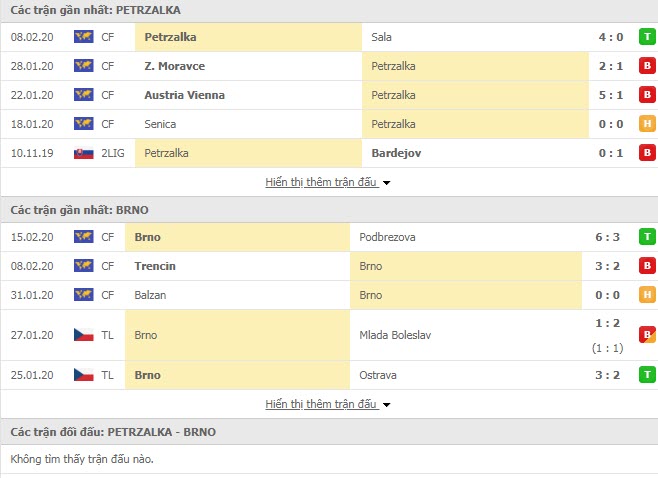 Nhận định bóng đá Petrzalka vs Brno 17h00, 19/02 (Giao hữu)