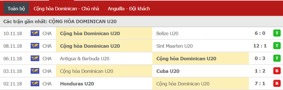Nhận định U20 Dominican vs U20 Anguilla 03h00, ngày 20/02 (U20 Concacaf championship)