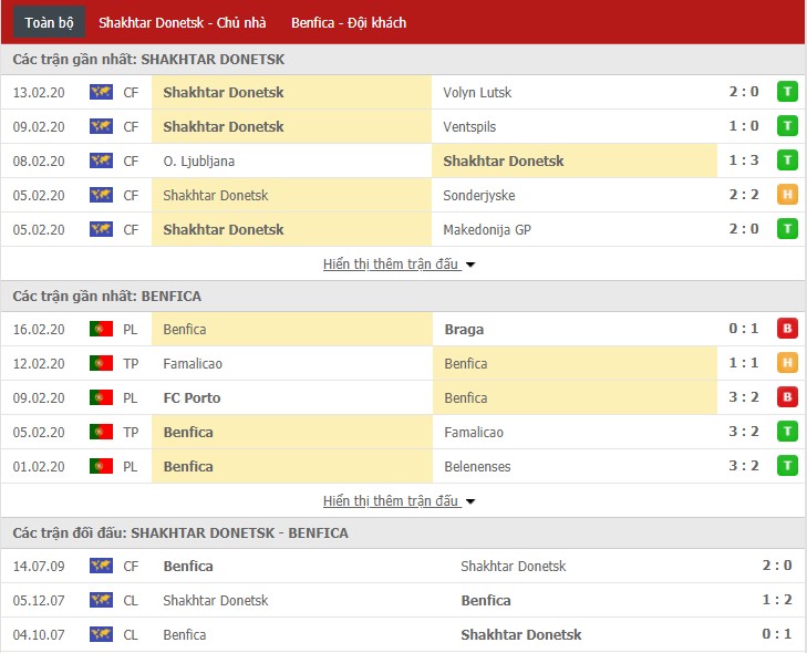 Soi kèo Shakhtar Donetsk vs Benfica 00h55, 21/02 (Europa League)