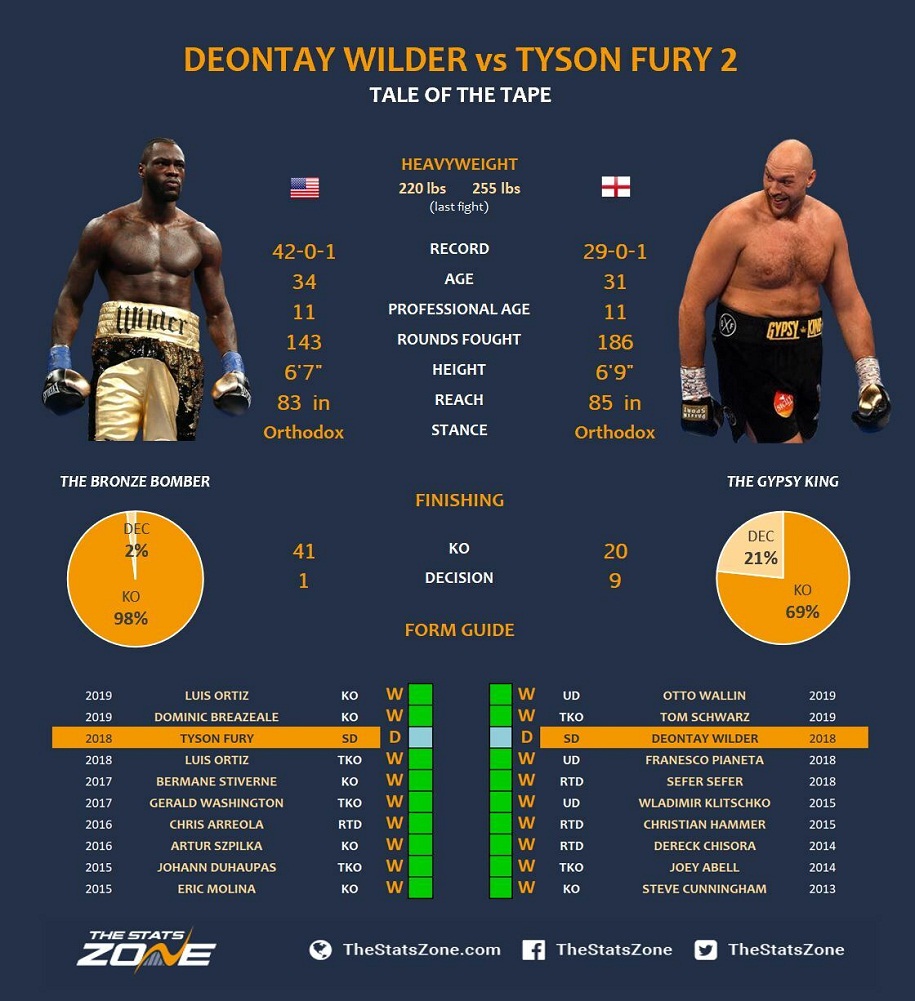 Nhận định trận tái đấu giữa Deontay Wilder và Tyson Fury