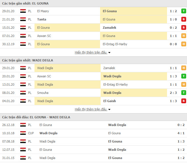 Nhận định bóng đá El Gounah vs Wadi Degla SC 22h00,04/02 (Giải VĐQG Ai Cập)