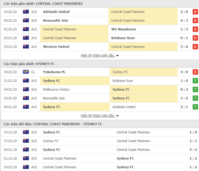 Nhận định bóng đá Central Coast Mariners vs Sydney FC 14h00, 23/02 (VĐQG Úc)