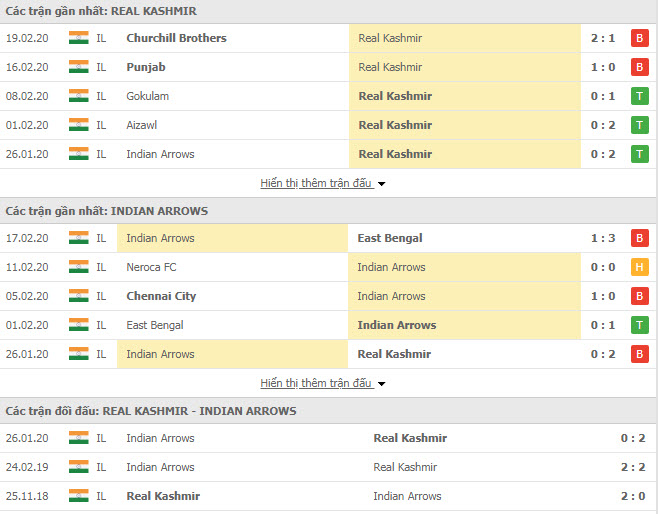 Nhận định bóng đá Real Kashmir vs Indian Arrows 15h30, 24/02 (I-League Ấn Độ)