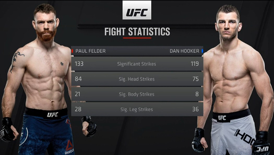 UFC Auckland: Dan The Hangman Hooker thắng sát nút Rồng Ireland Paul Felder