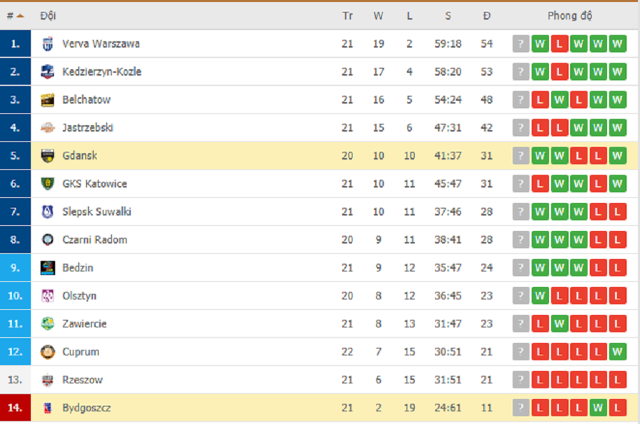 Thắng nhọc Bydgoszcz, Gdansk leo lên vị trí thứ 5 trên bảng xếp hạng PlusLiga