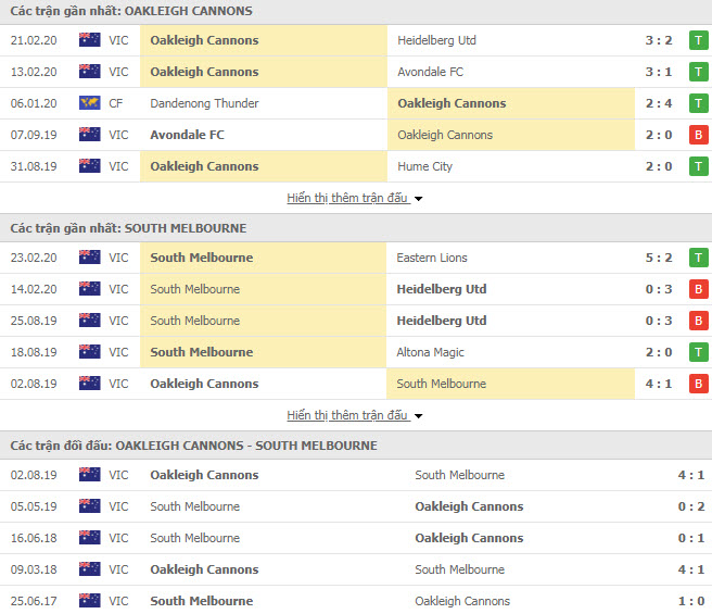 Nhận định bóng đá Oakleigh Cannons vs South Melbourne 16h00, 28/02 (Victoria NPL)