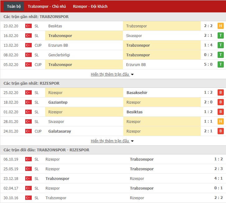 Soi kèo Trabzonspor vs Caykur Rizespor 21h00, 29/02 (VĐQG Thổ Nhĩ Kỳ)