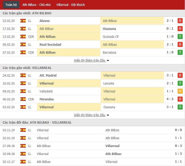 Soi kèo Athletic Bilbao vs Villarreal 20h00, 01/03 (La Liga)