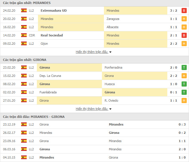 Soi kèo CD Mirandes vs Girona 18h00 ngày 01/03 (Hạng 2 Tây Ban Nha)