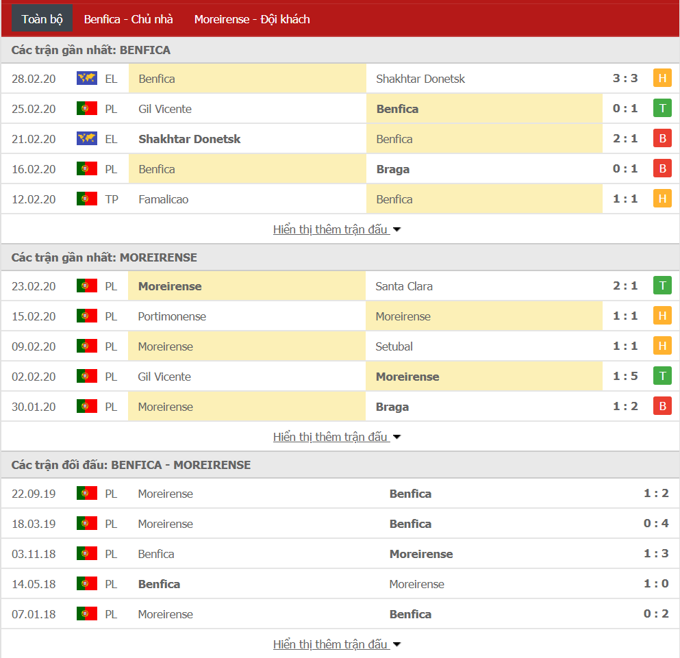 Nhận định Benfica vs Moreirense 03h45, ngày 03/03, VĐQG Bồ Đào Nha
