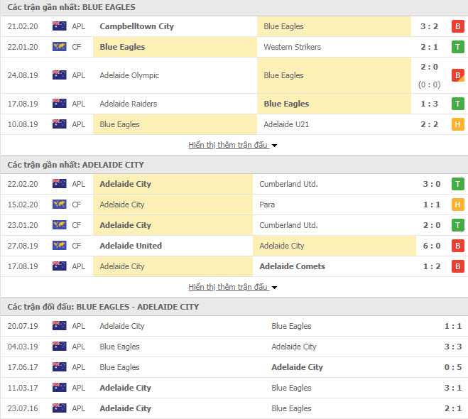Nhận định Adelaide Blue Eagles vs Adelaide City, 16h45 ngày 2/3