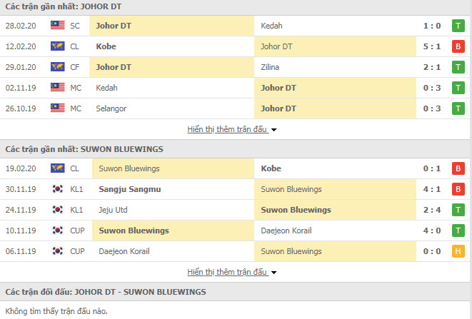 Nhận định Johor Darul Takzim vs Suwon Bluewings, 19h45 ngày 3/3, cúp C1 châu Á