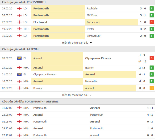 Nhận định Portsmouth vs Arsenal, 2h45 ngày 3/3, Cúp FA Anh
